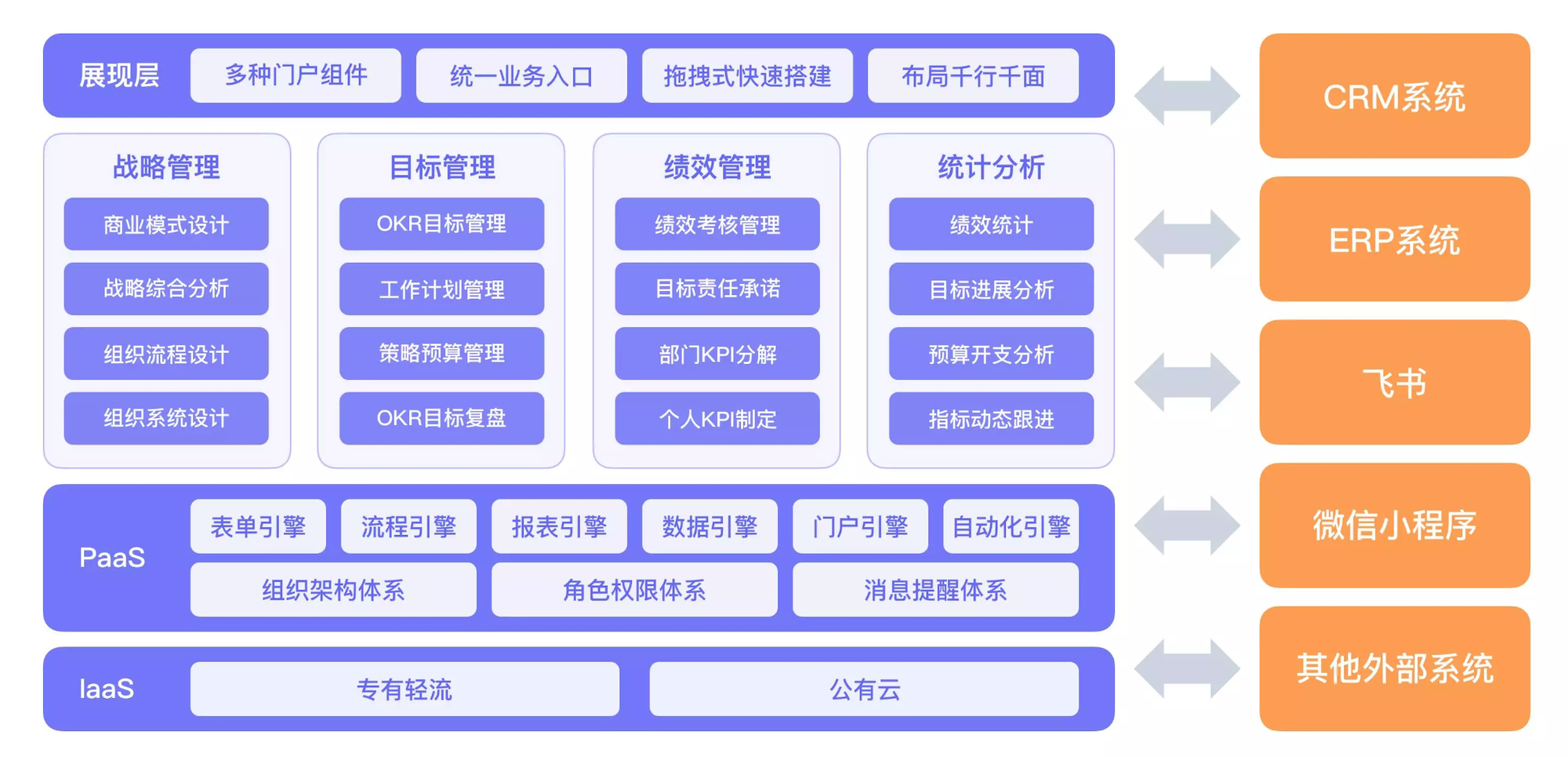 一套科学的数字经营管理系统，让组织绩效改进有章可循 _ 轻流_数字化管理系统_零代码_低代码_免费使用